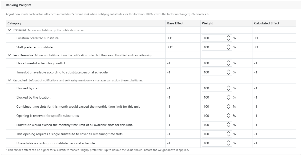 Manage Location Ranking Weights